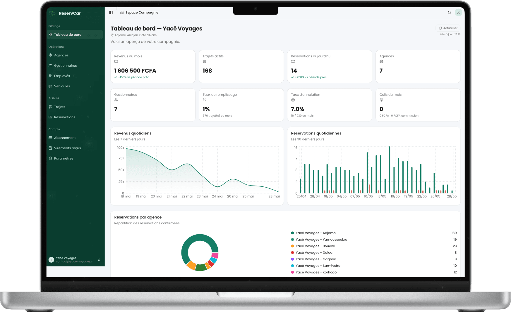 Tableau de bord ReservCar — KPIs, donut chart par agence, courbes de revenus et lignes rentables
